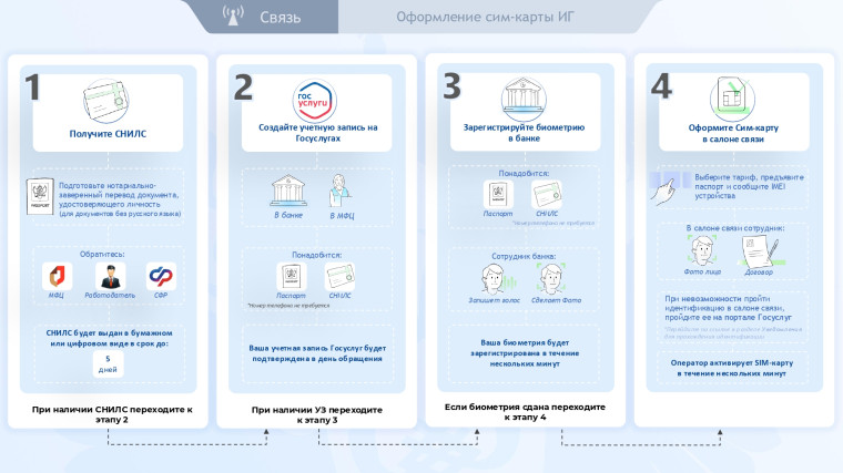 В 2025 году вступают в силу новые правила регулирования СИМ -карт.